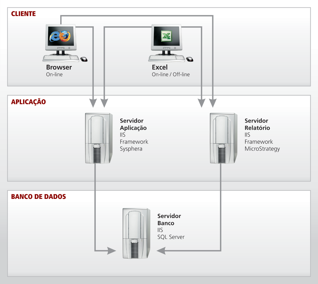 Figure 03: Medium-scale Deployment