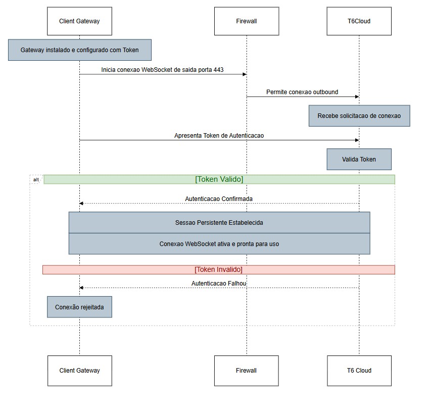 Diagrama de sequencia do Client Gateway