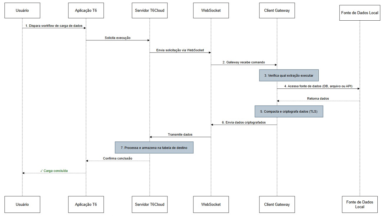Diagrama de sequencia da Carga de Dados